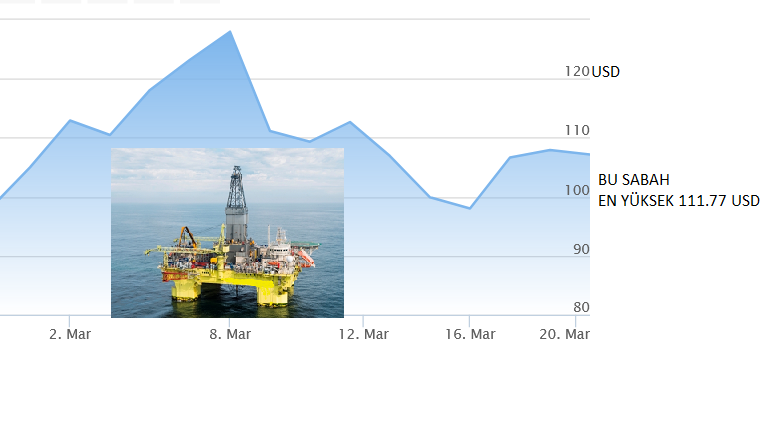 Brent petrol fiyatı tekrar yükselişe geçdi.