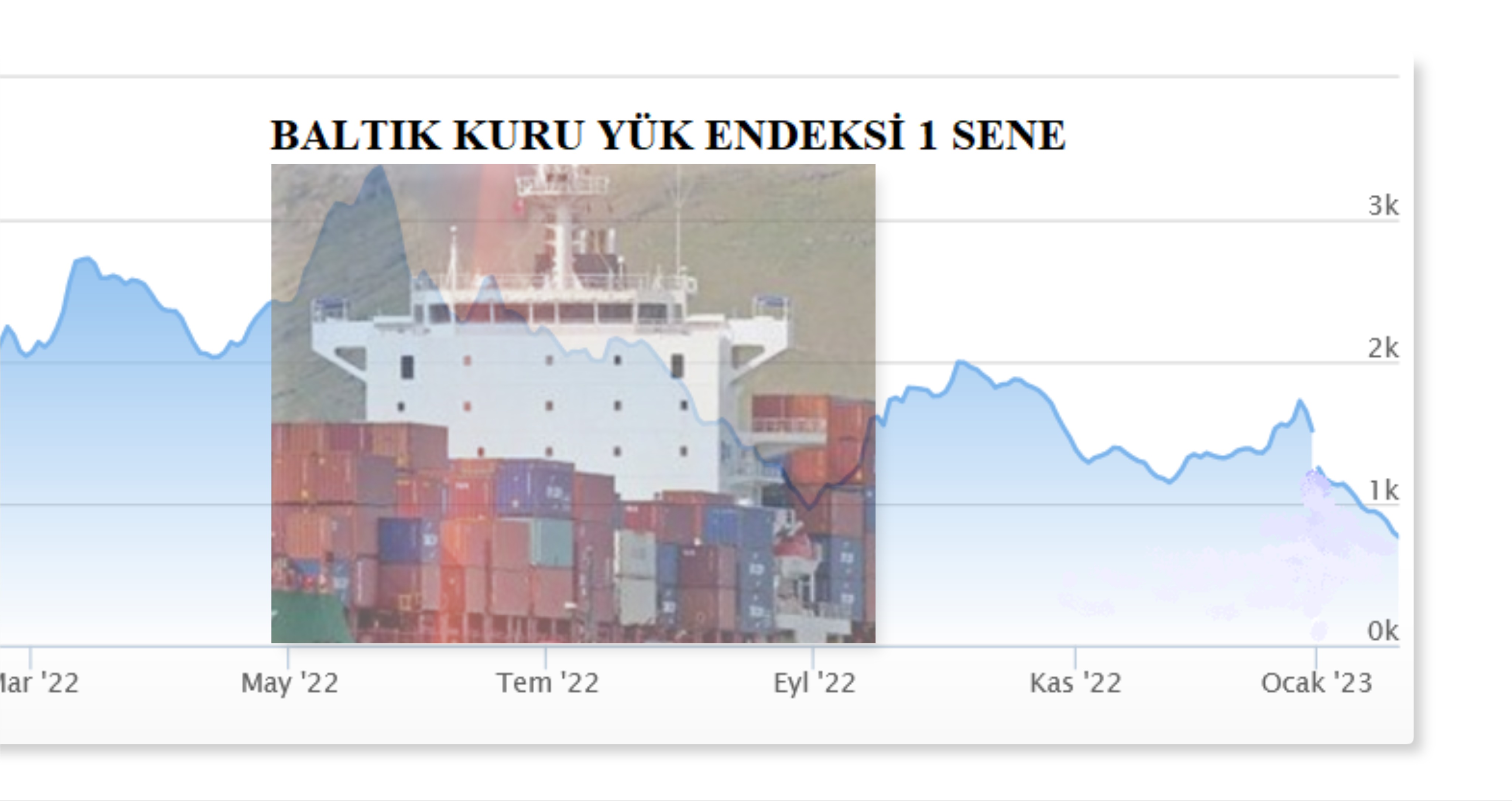 Uluslararası Gemi Kuruyük Taşıma ücretlerinde  Fiyat Düşüşü Sürüyor.