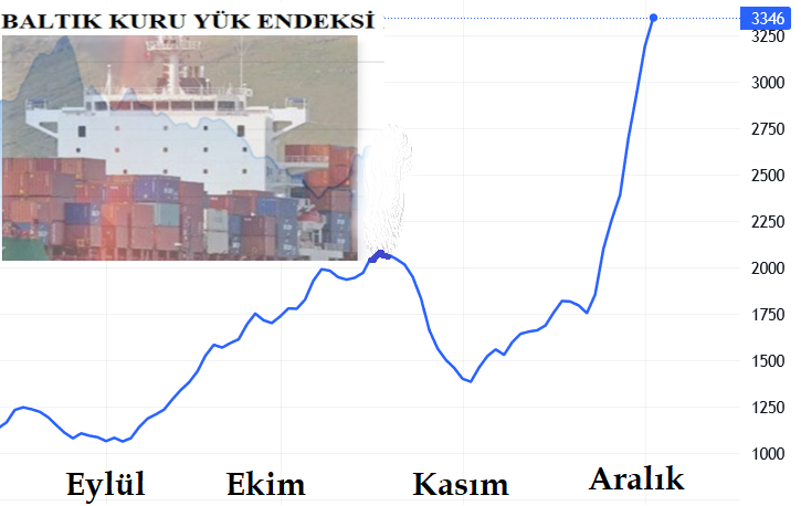 Baltık Kuru Yük Endeksi'nin Yükselişi Devam Ediyor.