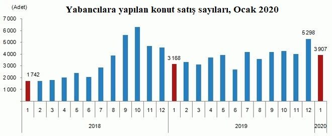 YABANCILARA YAPILAN KONUT SATIŞINDA ANTALYA 2 .SIRADA