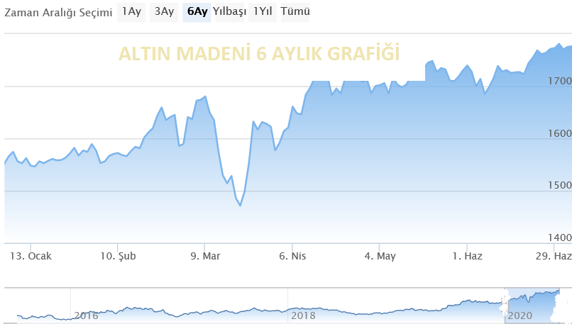  Uluslararası Varlık Yönetim Birimi Olan UBS Raporuna Göre,Altın Fiyatları 2020 Sene Sonu 1900 ABD Doları Olabilir,