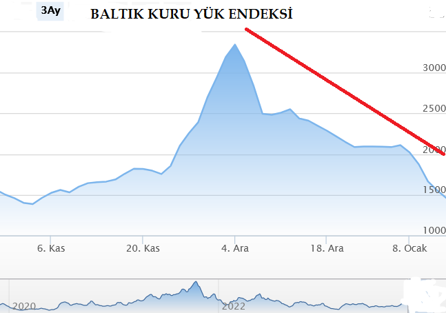 Baltık Kuru Yük Endeksi, Yeni yılda düşüşe devam ediyor.