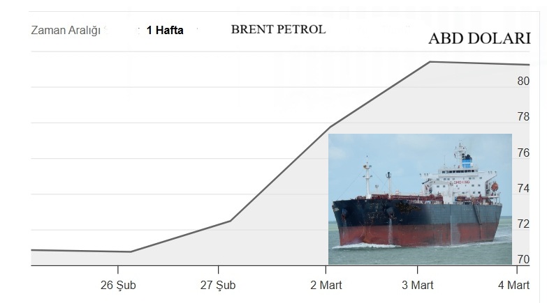 BRENT PETROL FİYATIN'DA YÜKSELİŞ DEVAM EDEBİLİR
