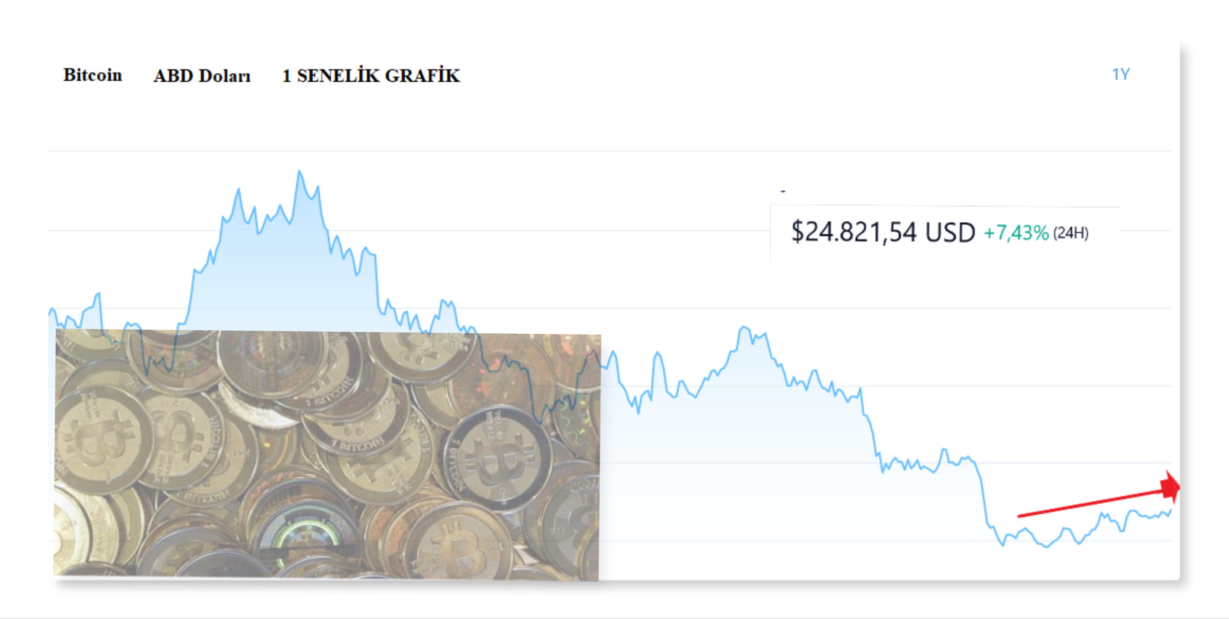 Bitcoin ve Kripto para değerlerinde  yükseliş gözlemleniyor.