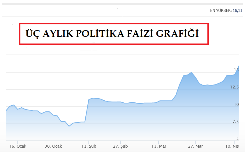 TC.Merkez Bankası politika faizi artışı devam ediyor.